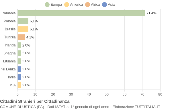 Grafico cittadinanza stranieri - Ustica 2019