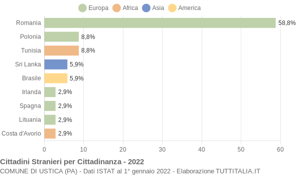 Grafico cittadinanza stranieri - Ustica 2022