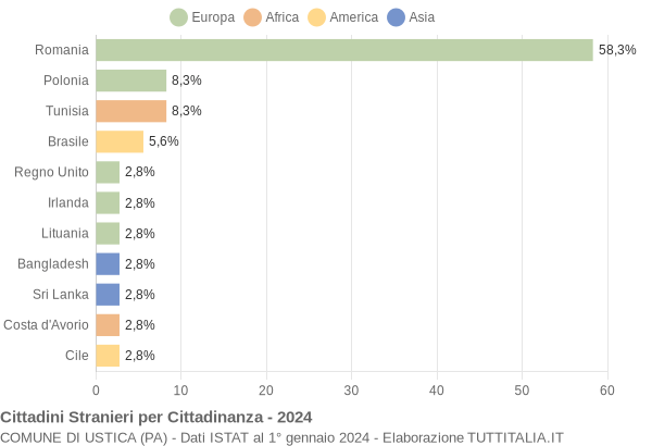 Grafico cittadinanza stranieri - Ustica 2024