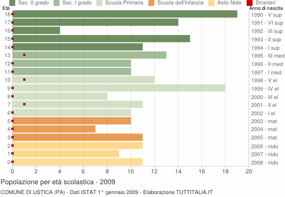 Grafico Popolazione in età scolastica - Ustica 2009