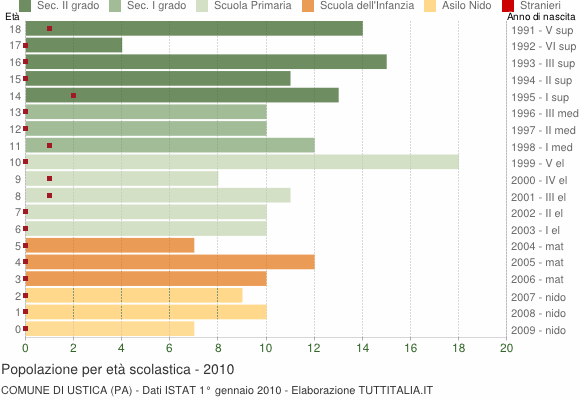Grafico Popolazione in età scolastica - Ustica 2010
