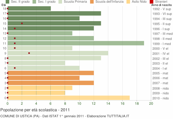 Grafico Popolazione in età scolastica - Ustica 2011