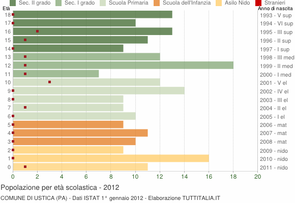 Grafico Popolazione in età scolastica - Ustica 2012