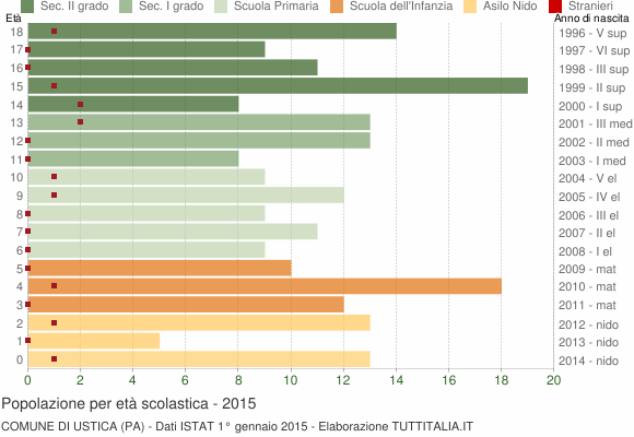 Grafico Popolazione in età scolastica - Ustica 2015