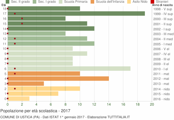 Grafico Popolazione in età scolastica - Ustica 2017
