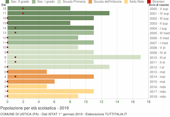 Grafico Popolazione in età scolastica - Ustica 2019