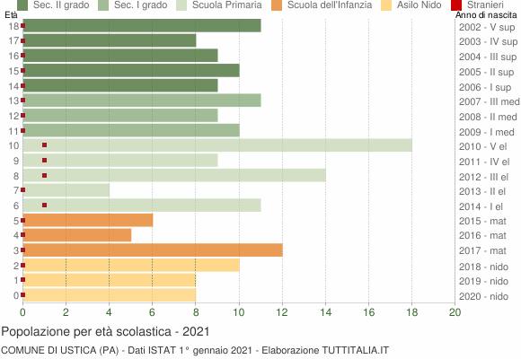 Grafico Popolazione in età scolastica - Ustica 2021
