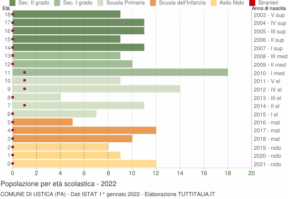 Grafico Popolazione in età scolastica - Ustica 2022