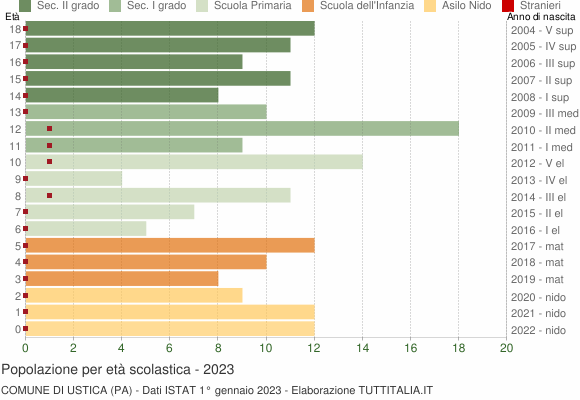 Grafico Popolazione in età scolastica - Ustica 2023