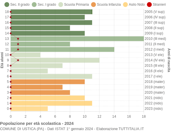 Grafico Popolazione in età scolastica - Ustica 2024