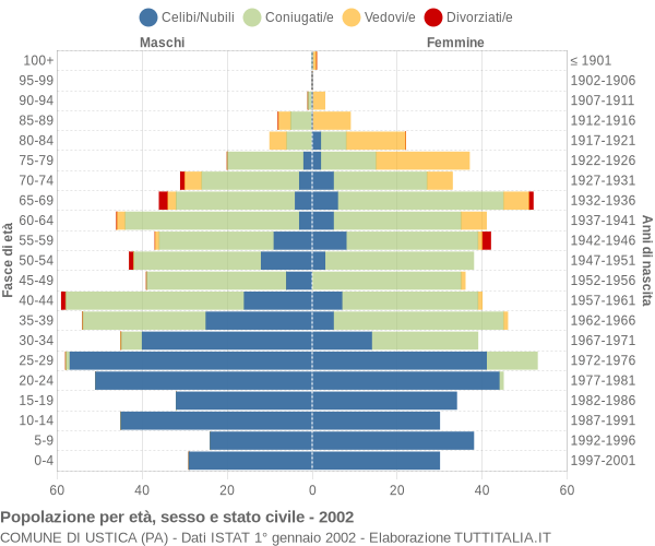 Grafico Popolazione per età, sesso e stato civile Comune di Ustica (PA)