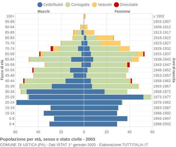 Grafico Popolazione per età, sesso e stato civile Comune di Ustica (PA)