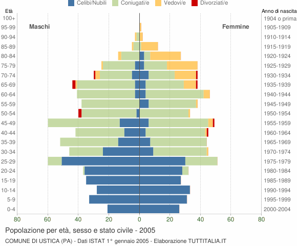 Grafico Popolazione per età, sesso e stato civile Comune di Ustica (PA)