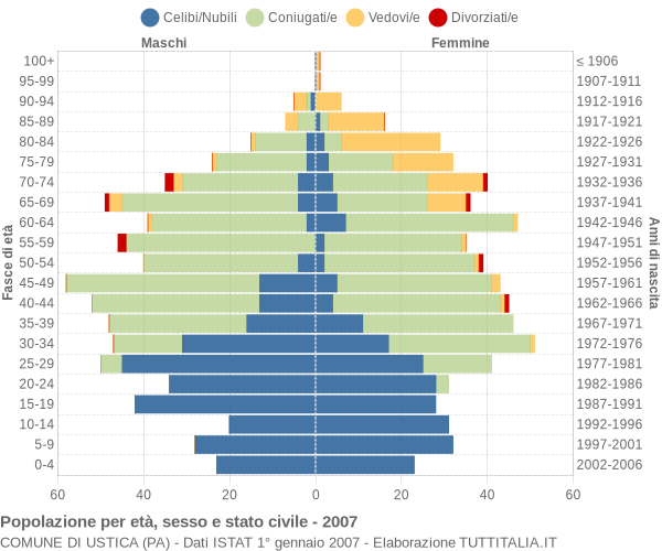 Grafico Popolazione per età, sesso e stato civile Comune di Ustica (PA)