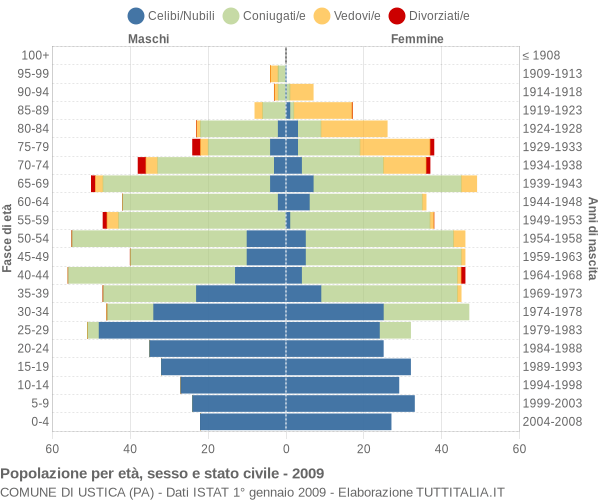 Grafico Popolazione per età, sesso e stato civile Comune di Ustica (PA)