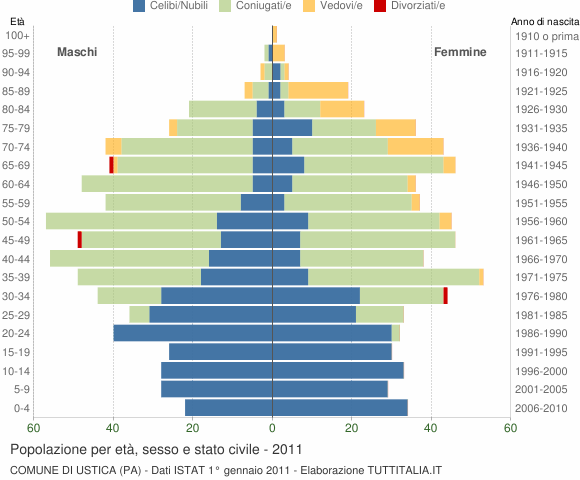 Grafico Popolazione per età, sesso e stato civile Comune di Ustica (PA)