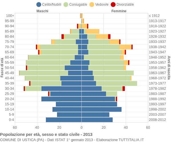 Grafico Popolazione per età, sesso e stato civile Comune di Ustica (PA)