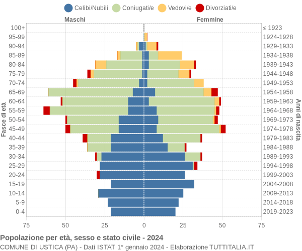 Grafico Popolazione per età, sesso e stato civile Comune di Ustica (PA)