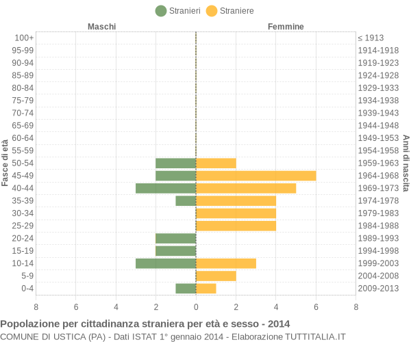 Grafico cittadini stranieri - Ustica 2014