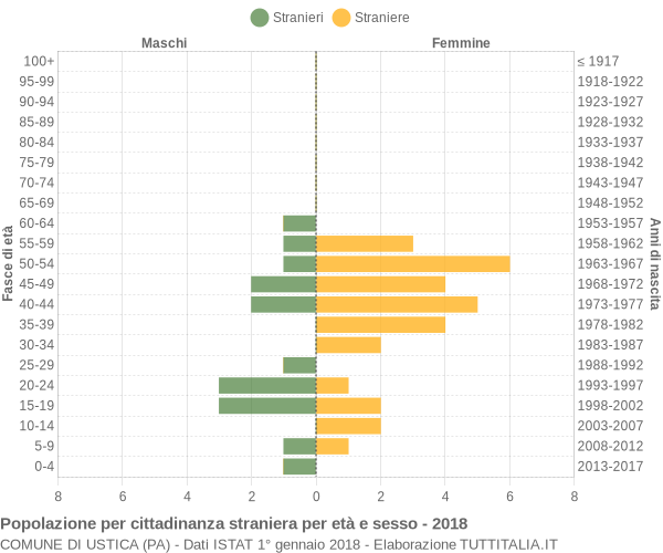 Grafico cittadini stranieri - Ustica 2018
