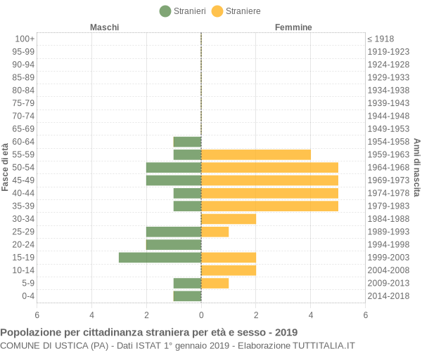 Grafico cittadini stranieri - Ustica 2019