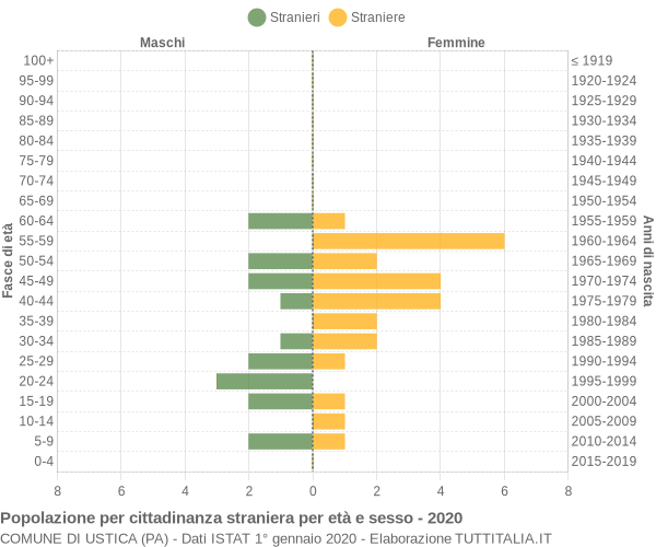 Grafico cittadini stranieri - Ustica 2020