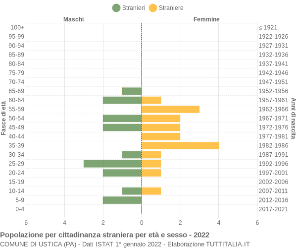 Grafico cittadini stranieri - Ustica 2022