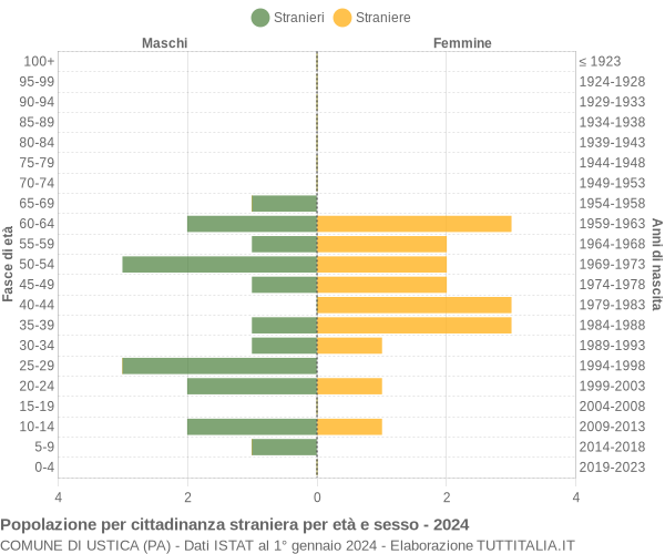 Grafico cittadini stranieri - Ustica 2024