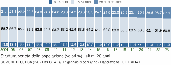 Grafico struttura della popolazione Comune di Ustica (PA)