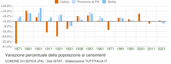 Grafico variazione percentuale della popolazione Comune di Ustica (PA)