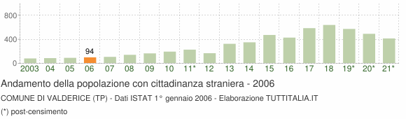 Grafico andamento popolazione stranieri Comune di Valderice (TP)