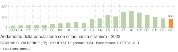 Grafico andamento popolazione stranieri Comune di Valderice (TP)