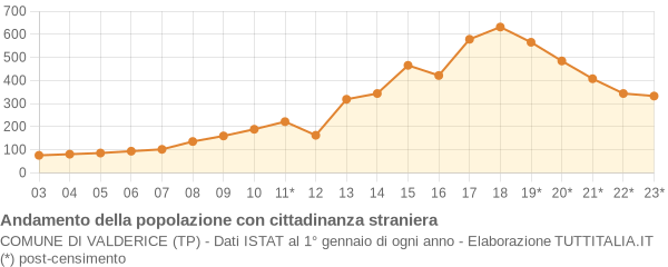 Andamento popolazione stranieri Comune di Valderice (TP)