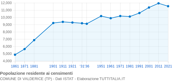 Grafico andamento storico popolazione Comune di Valderice (TP)