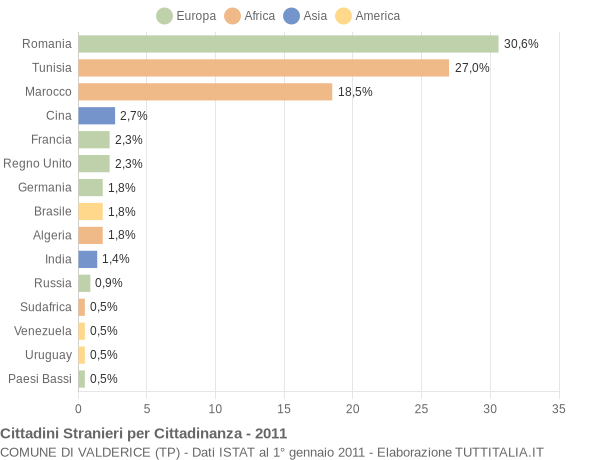 Grafico cittadinanza stranieri - Valderice 2011