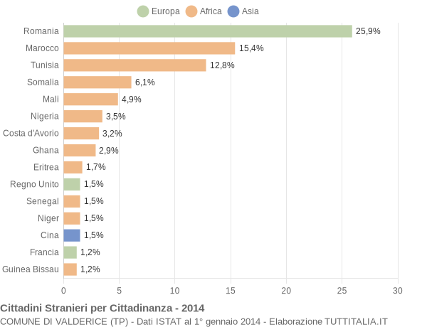 Grafico cittadinanza stranieri - Valderice 2014