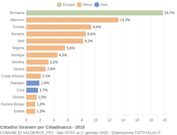 Grafico cittadinanza stranieri - Valderice 2015