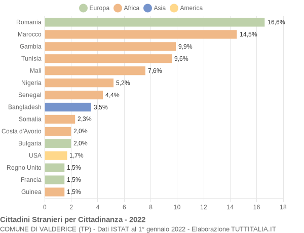 Grafico cittadinanza stranieri - Valderice 2022