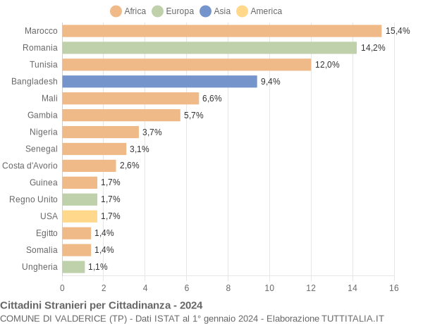 Grafico cittadinanza stranieri - Valderice 2024