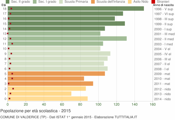 Grafico Popolazione in età scolastica - Valderice 2015