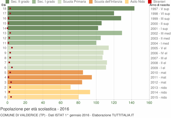 Grafico Popolazione in età scolastica - Valderice 2016