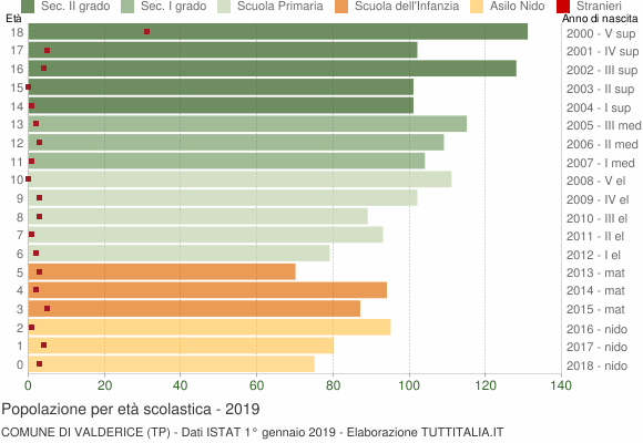 Grafico Popolazione in età scolastica - Valderice 2019