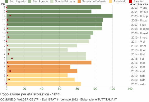 Grafico Popolazione in età scolastica - Valderice 2022