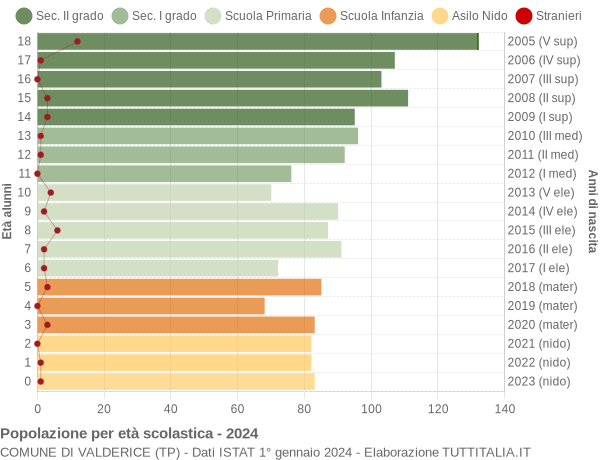 Grafico Popolazione in età scolastica - Valderice 2024