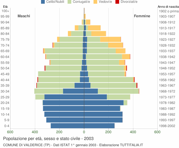 Grafico Popolazione per età, sesso e stato civile Comune di Valderice (TP)