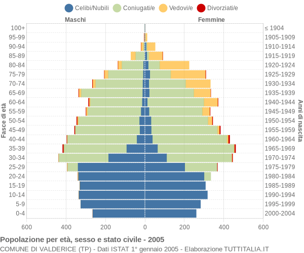 Grafico Popolazione per età, sesso e stato civile Comune di Valderice (TP)