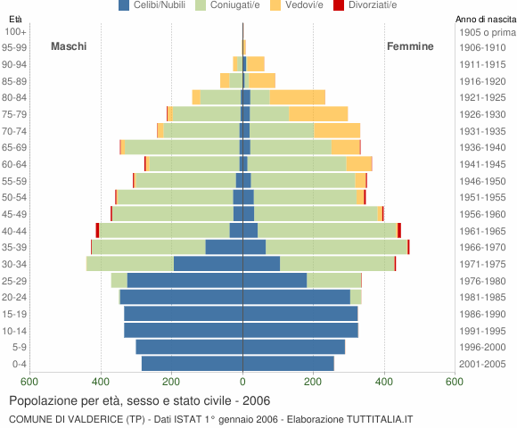 Grafico Popolazione per età, sesso e stato civile Comune di Valderice (TP)