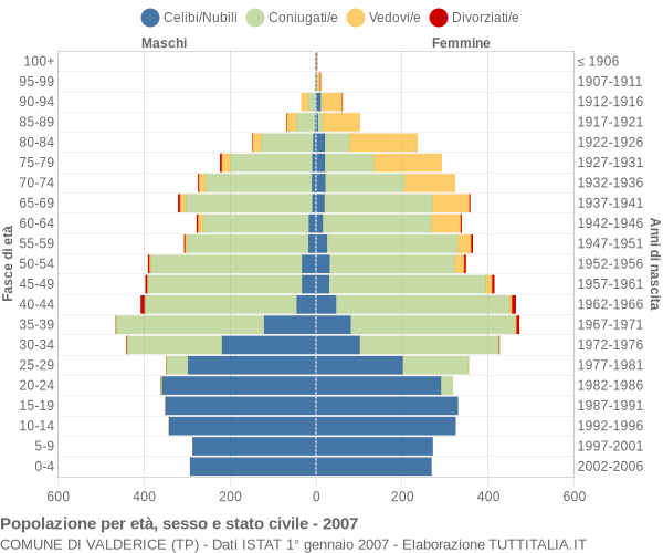 Grafico Popolazione per età, sesso e stato civile Comune di Valderice (TP)