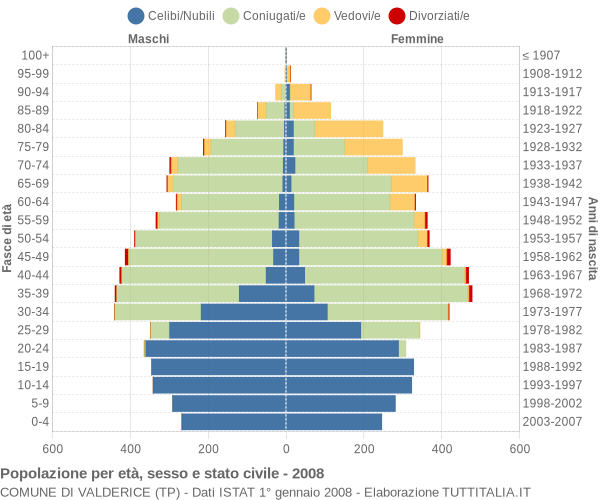 Grafico Popolazione per età, sesso e stato civile Comune di Valderice (TP)