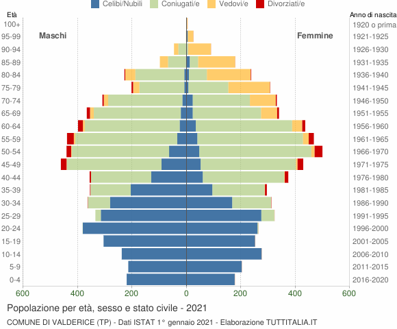 Grafico Popolazione per età, sesso e stato civile Comune di Valderice (TP)